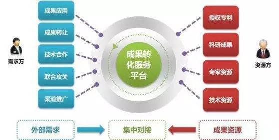 科技部发展技术交易市场推动科技成果转移转化和产业化